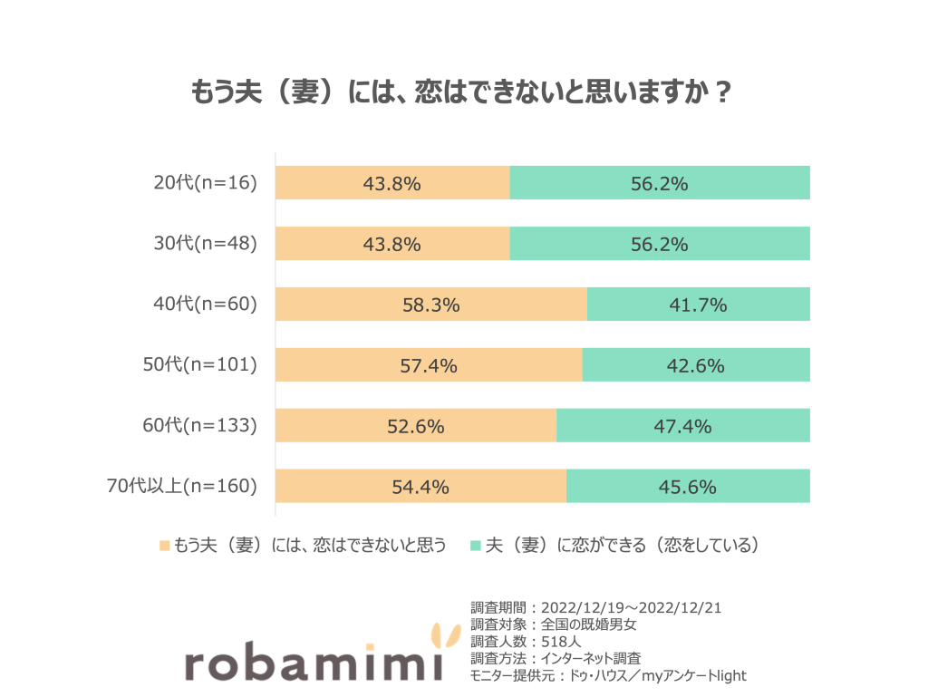 年代別妻や夫に恋はできない