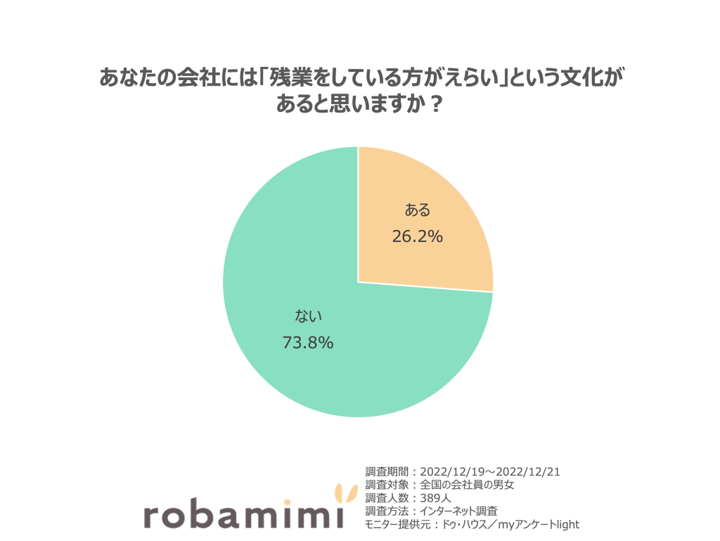 あなたの会社には「残業をしている方がえらい」という文化があると思いますか？