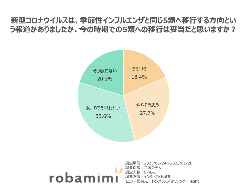 年代別5類へ移行するは妥当だと思いますか？