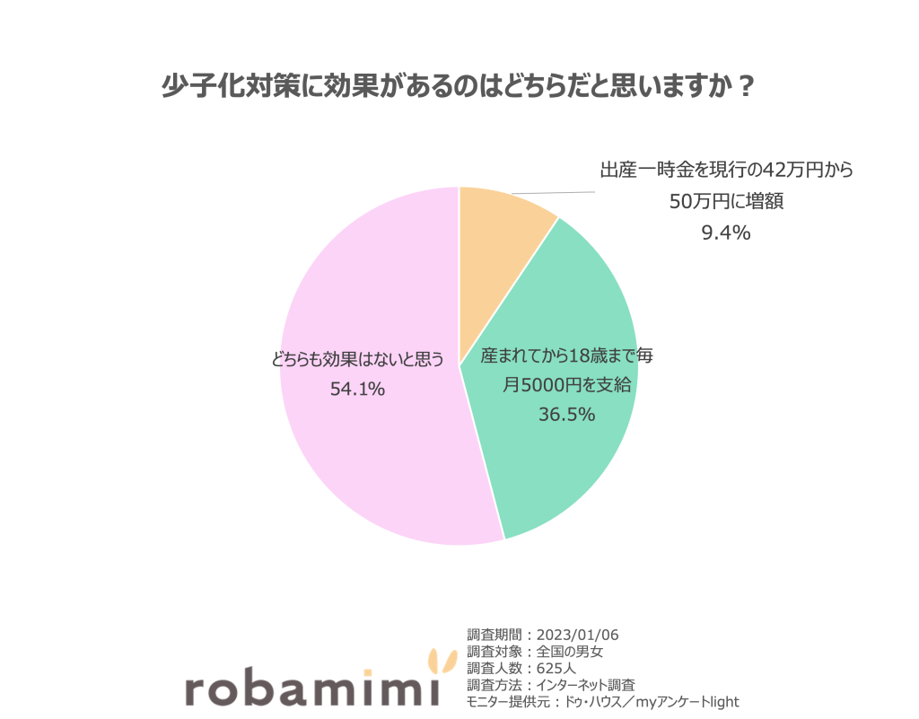 少子化対策に効果があるもの