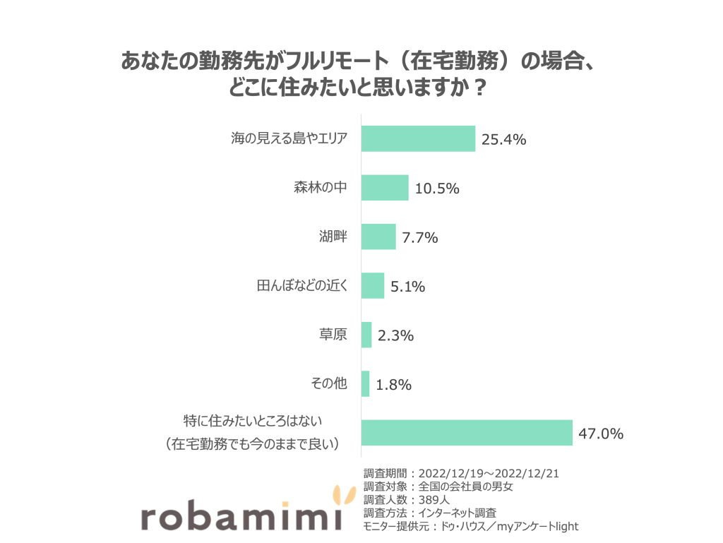 勤務先がフルリモート（在宅勤務）の場合、どこに住みたいか