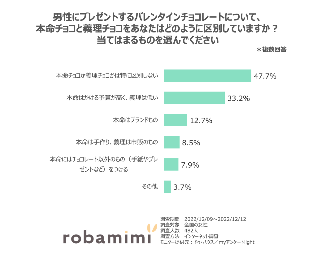 男性にプレゼントするバレンタインチョコレートについて、 本命チョコと義理チョコをあなたはどのように区別していますか？ 当てはまるもの