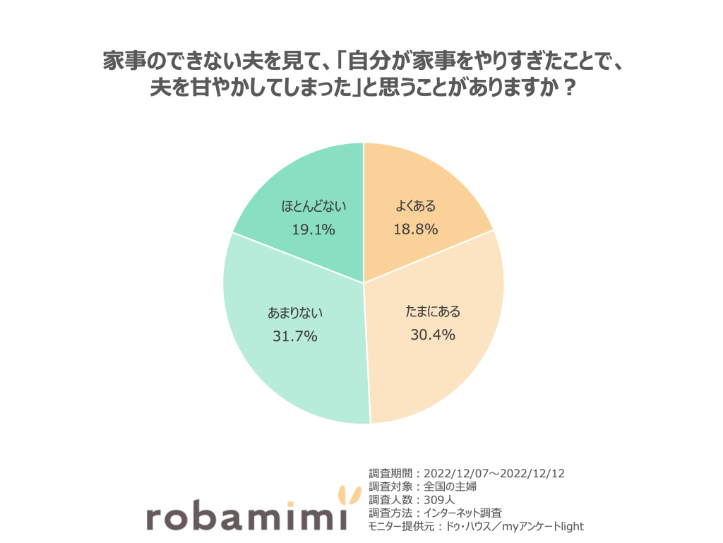 家事のできない夫を見て、「自分が家事をやりすぎたことで、 夫を甘やかしてしまった」