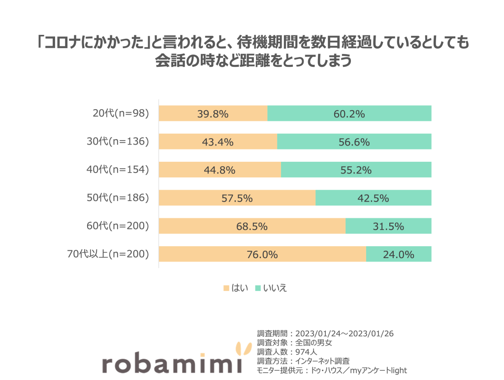 「コロナにかかった」と言われると、待機期間を数日経過しているとしても 会話の時など距離をとってしまう