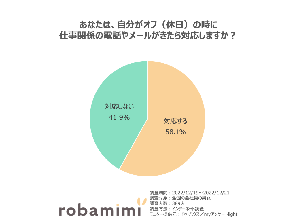 あなたは、自分がオフ（休日）の時に仕事関係の電話やメールがきたら対応しますか？