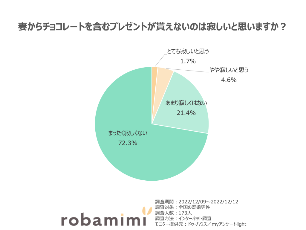 妻からチョコレートを含むプレゼントが貰えないのは寂しい