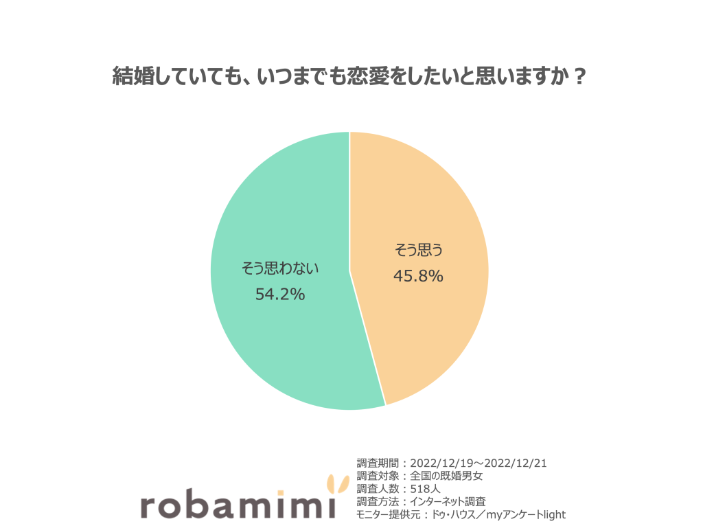 結婚していても、いつまでも恋愛をしたいと思いますか？