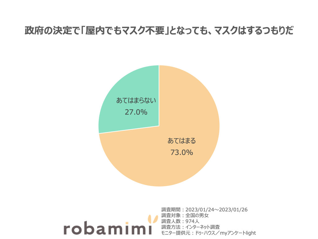 政府の決定で「屋内でもマスク不要」となっても、マスクはするつもりだ