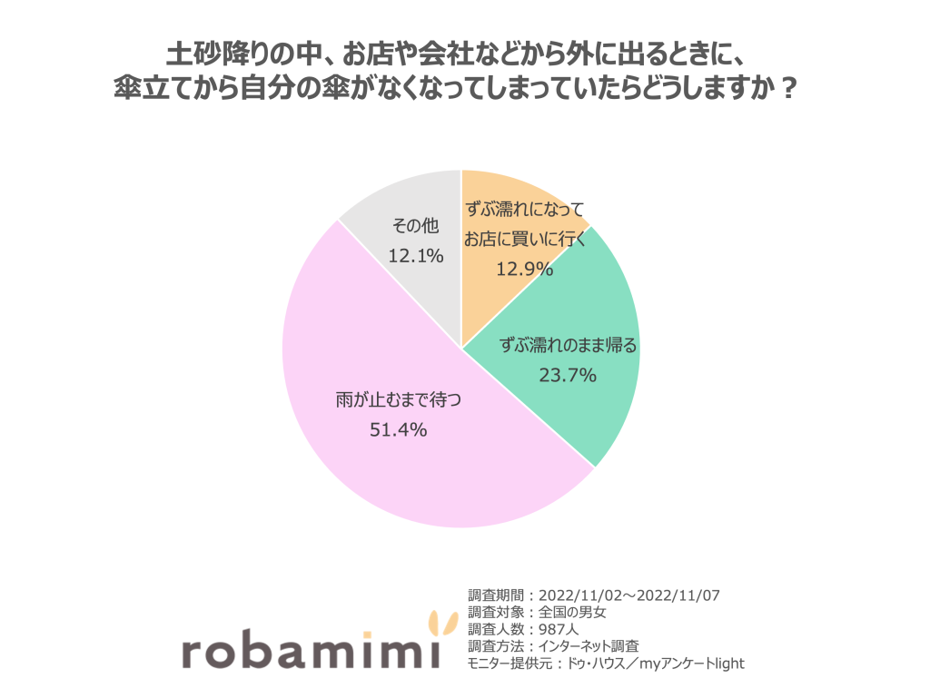 土砂降りの中、お店や会社などから外に出るときに、 傘立てから自分の傘がなくなってしまっていたらどうしますか？