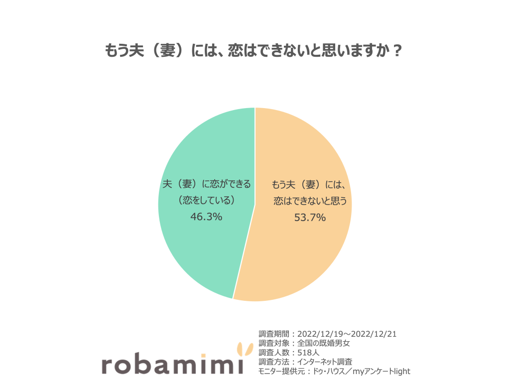 もう夫（妻）には、恋はできないと思いますか？