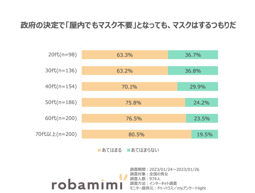 政府の決定で「屋内でもマスク不要」となっても、マスクはするつもりだ。