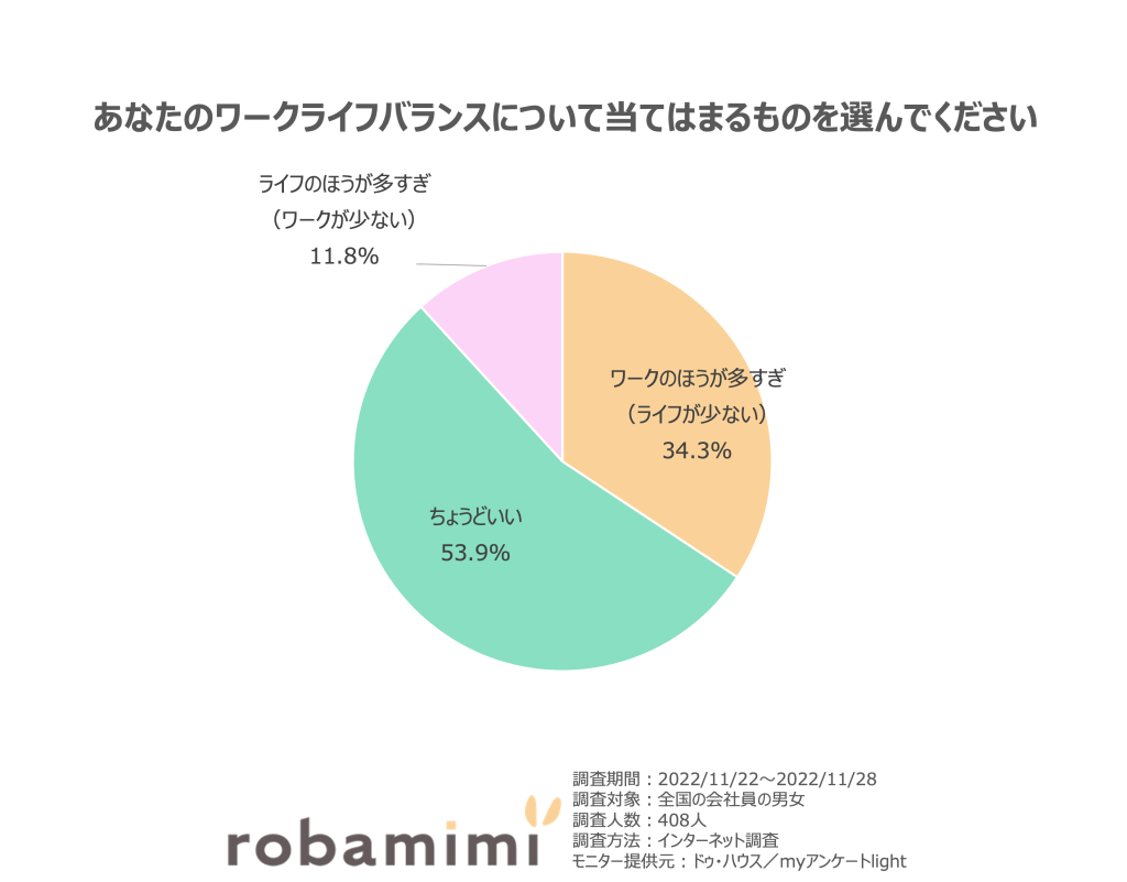 あなたのワークライフバランスについて当てはまるものを選んでください