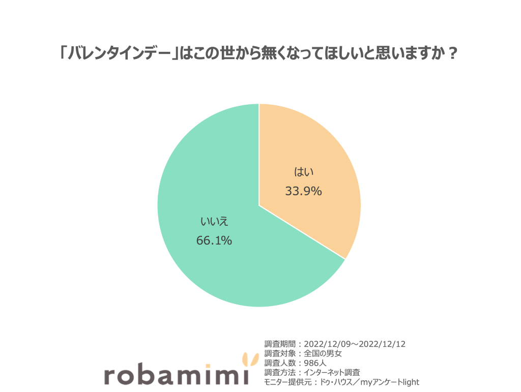 「バレンタインデー」はこの世から無くなってほしいと思う