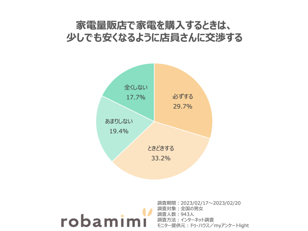 家電量販店で家電を購入するときは、少しでも安くなるように店員さんに交渉する。