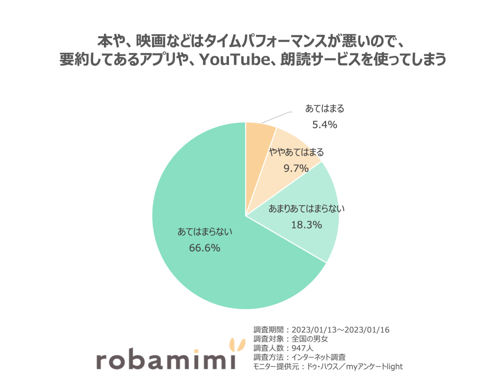 本や、映画などはタイムパフォーマンスが悪いので、要約してあるアプリや、YouTube、朗読サービスを使ってしまう