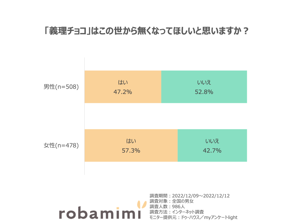 「義理チョコ」はこの世から無くなってほしいと思う