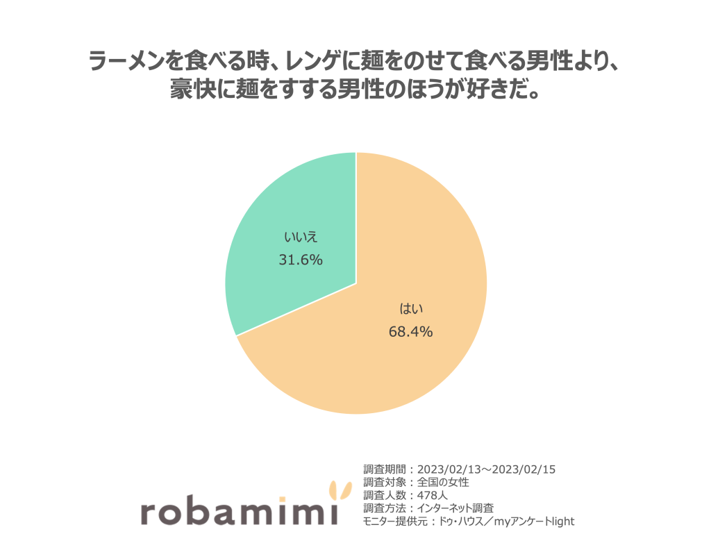 ラーメンを食べる時、レンゲに麺をのせて食べる男性より、 豪快に麺をすする男性のほうが好きだ