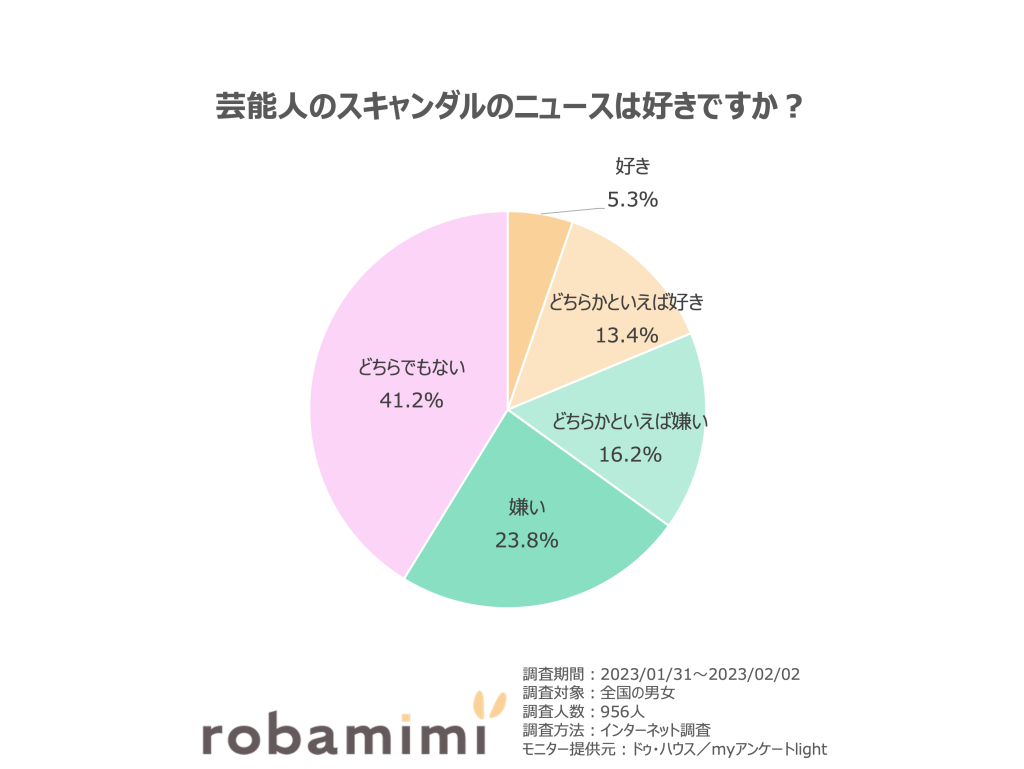 芸能人のスキャンダルのニュースは好きですか