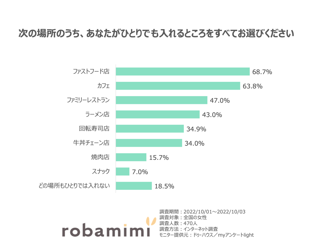 女性_次の場所のうち、あなたがひとりでも入れるところ