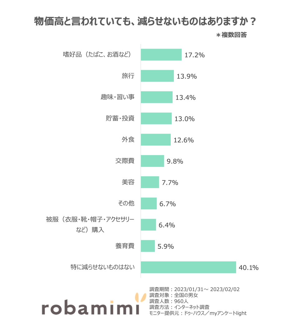 物価高と言われていても、減らせないものはありますか？