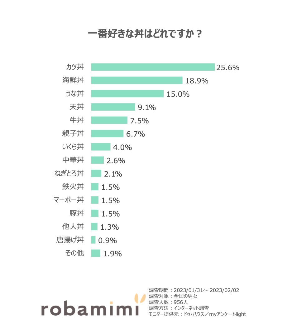 一番好きな丼はどれですか？