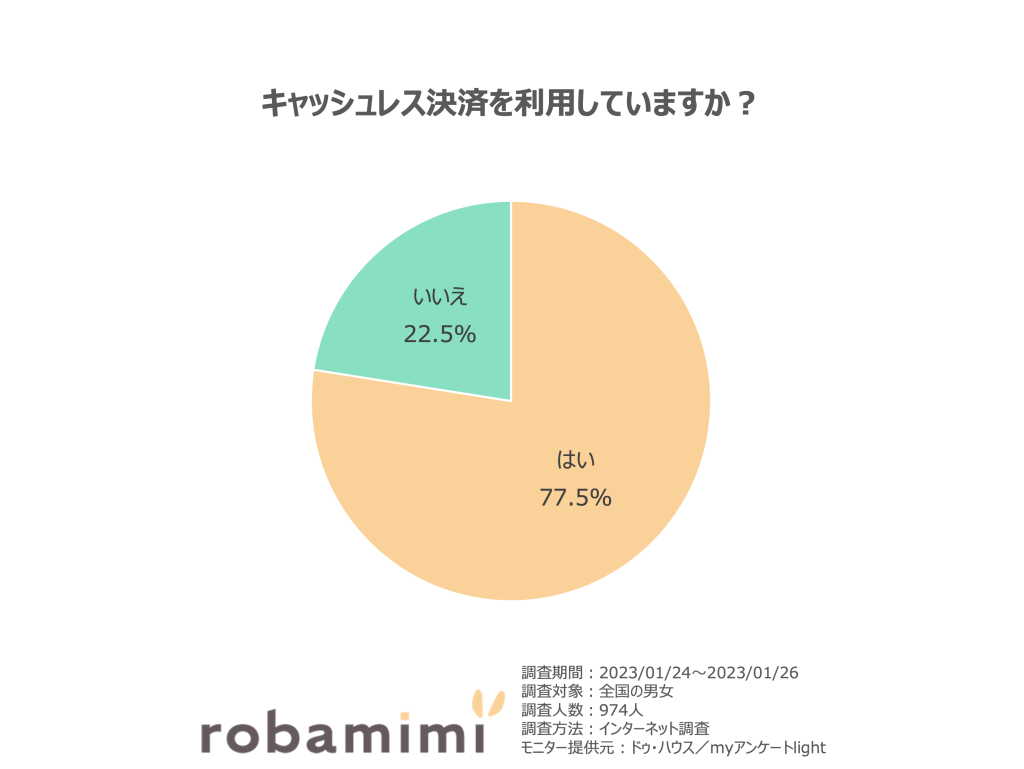 キャッシュレス決済を利用していますか？