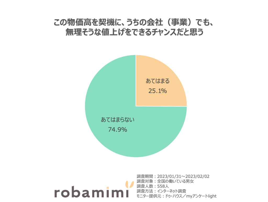 この物価高を契機に、うちの会社（事業）でも、 無理そうな値上げをできるチャンスだと思う