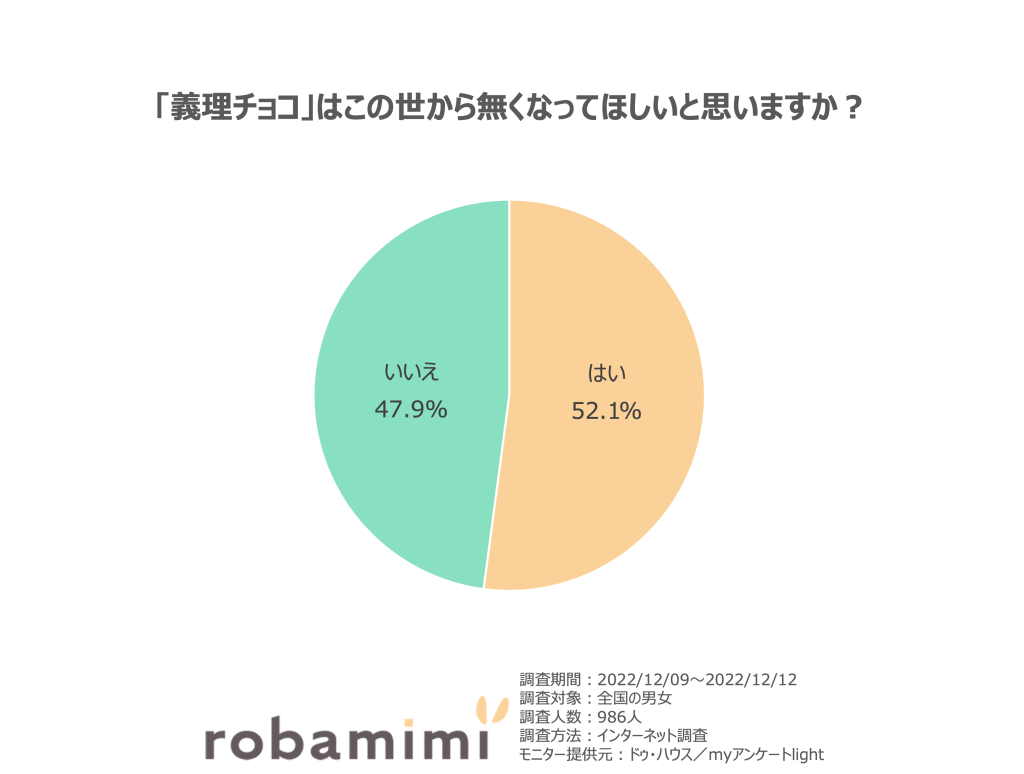 「義理チョコ」はこの世から無くなってほしいと思う