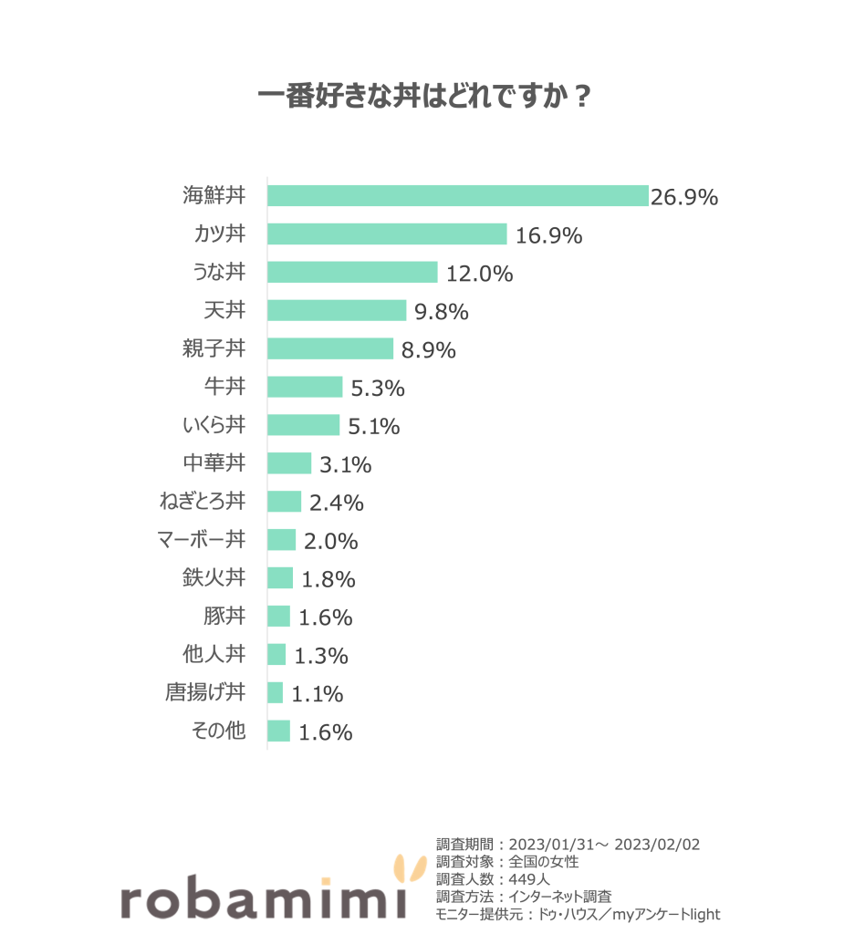 女性_好きな丼