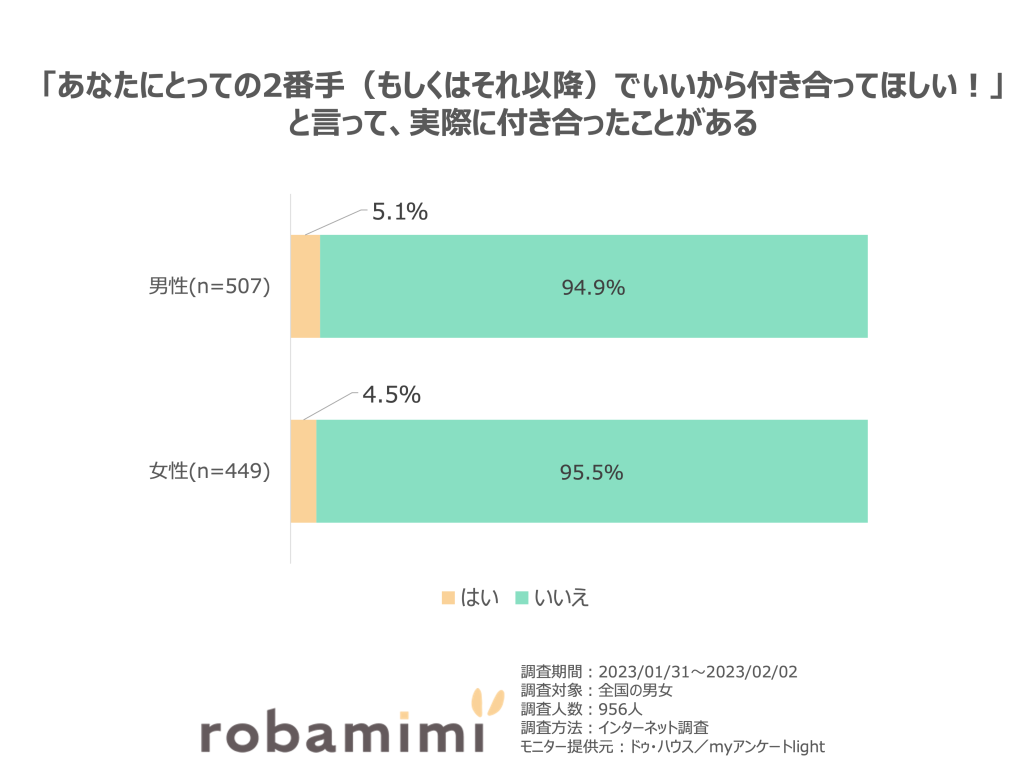 男女別「あなたにとっての2番手（もしくはそれ以降）でいいから付き合ってほしい！」と言って、実際に付き合ったことがある