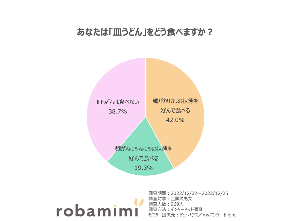 あなたは「皿うどん」をどう食べますか？