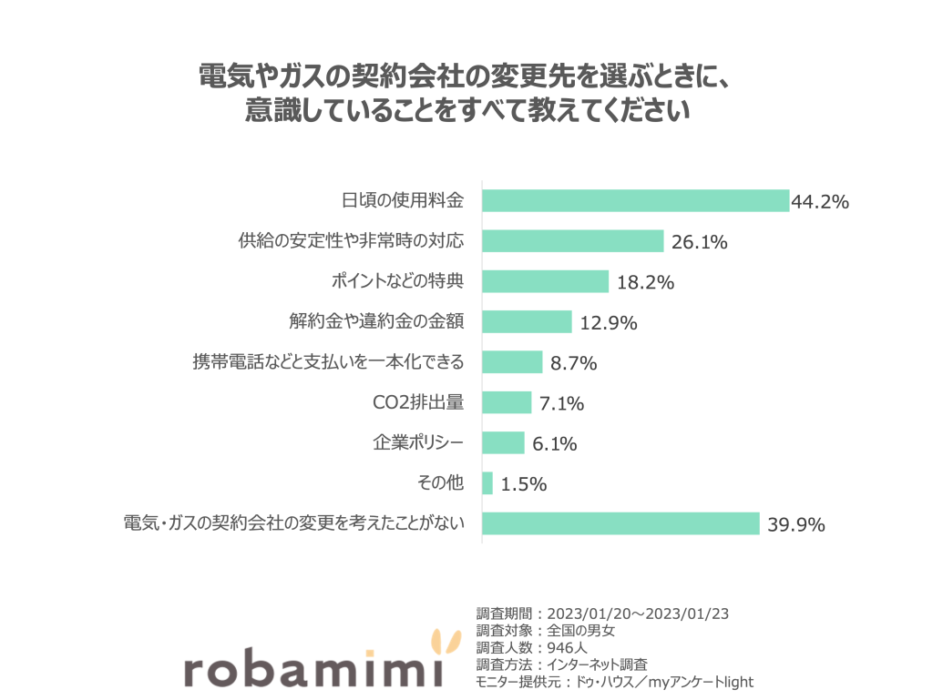 電気やガスの契約会社の変更先を選ぶときに、意識していることをすべて教えてください。