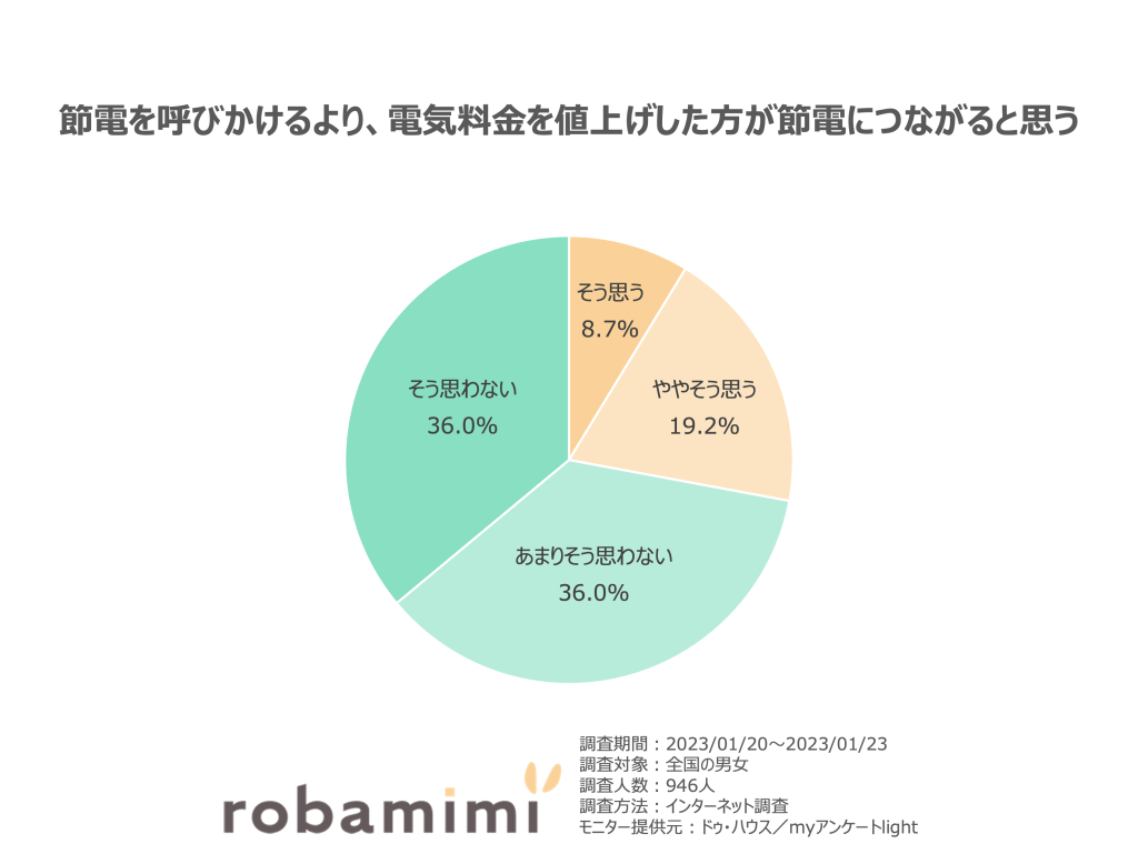 節電を呼びかけるより、電気料金を値上げした方が節電につながると思う