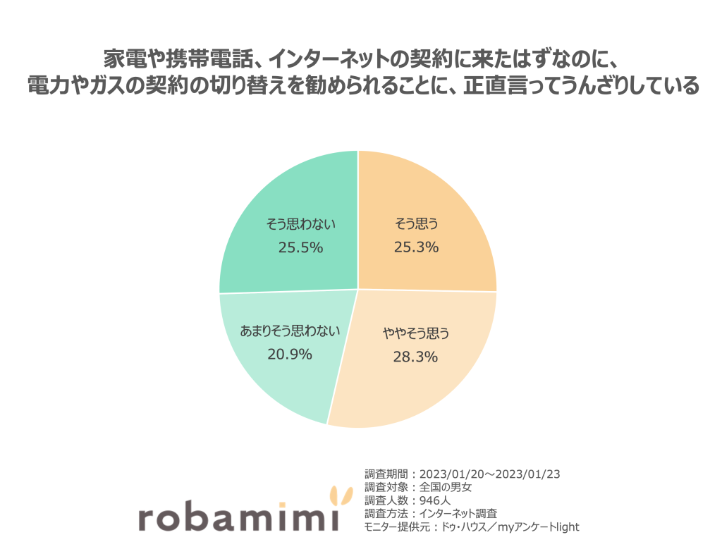 家電や携帯電話、インターネットの契約に来たはずなのに、電力やガスの契約の切り替えを勧められることに、正直言ってうんざりしている