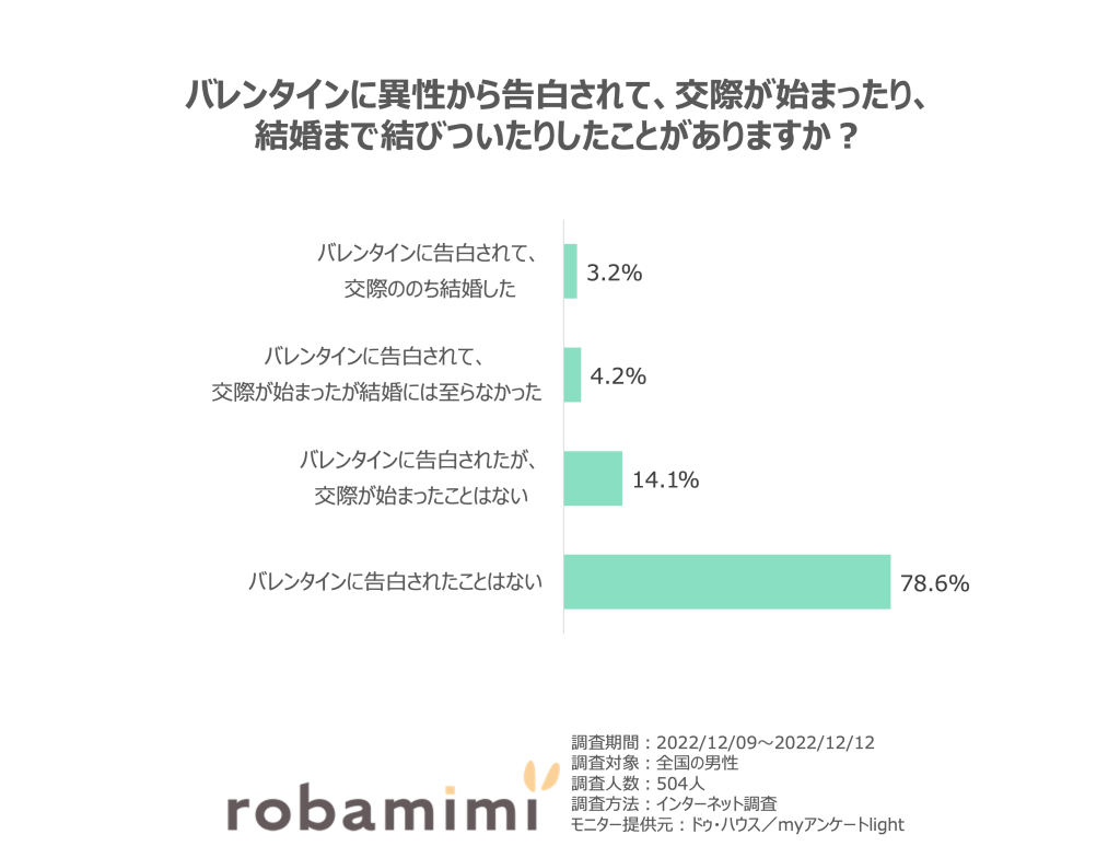 バレンタインに異性から告白されて、交際が始まったり、 結婚まで結びついたりしたことがありますか？