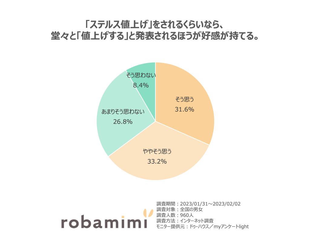 「ステルス値上げ」をされるくらいなら、堂々と「値上げする」と発表されるほうが好感が持てる