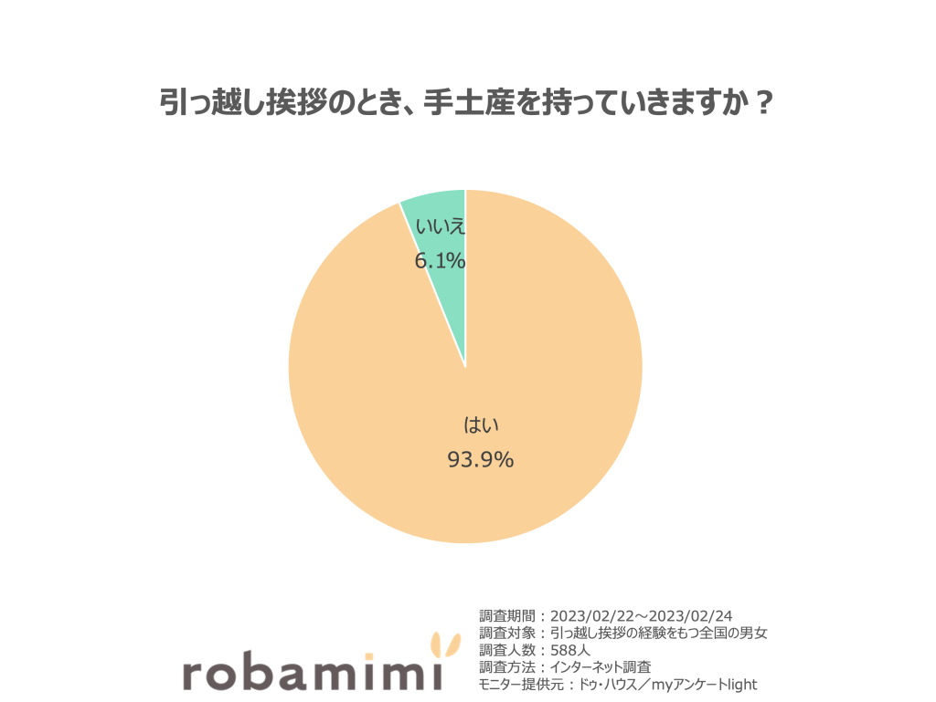 引っ越し挨拶のとき、手土産を持っていきますか？