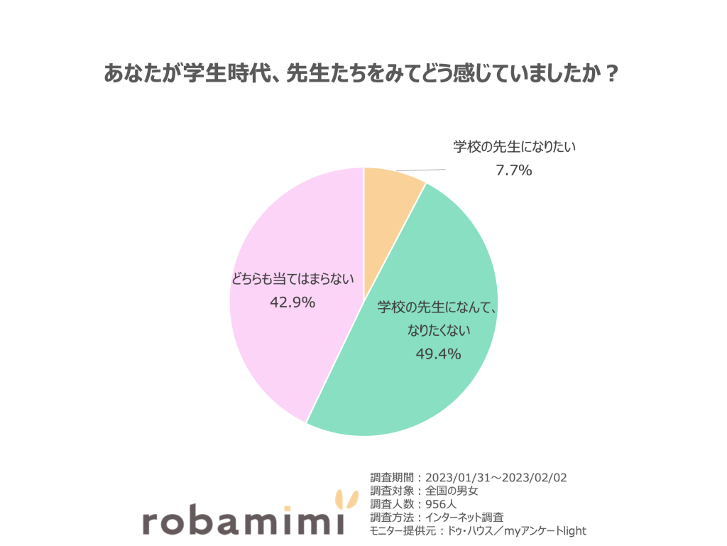 あなたが学生時代、先生たちをみてどう感じていましたか？