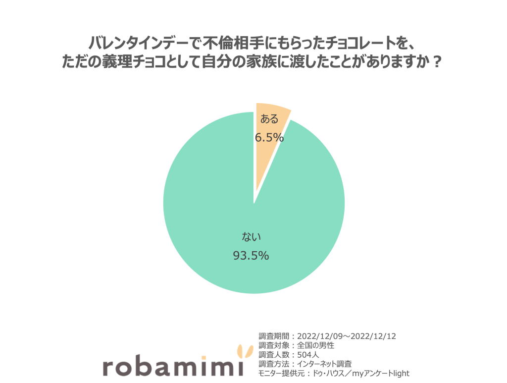 バレンタインデーで不倫相手にもらったチョコレートを、ただの義理チョコとして自分の家族に渡した