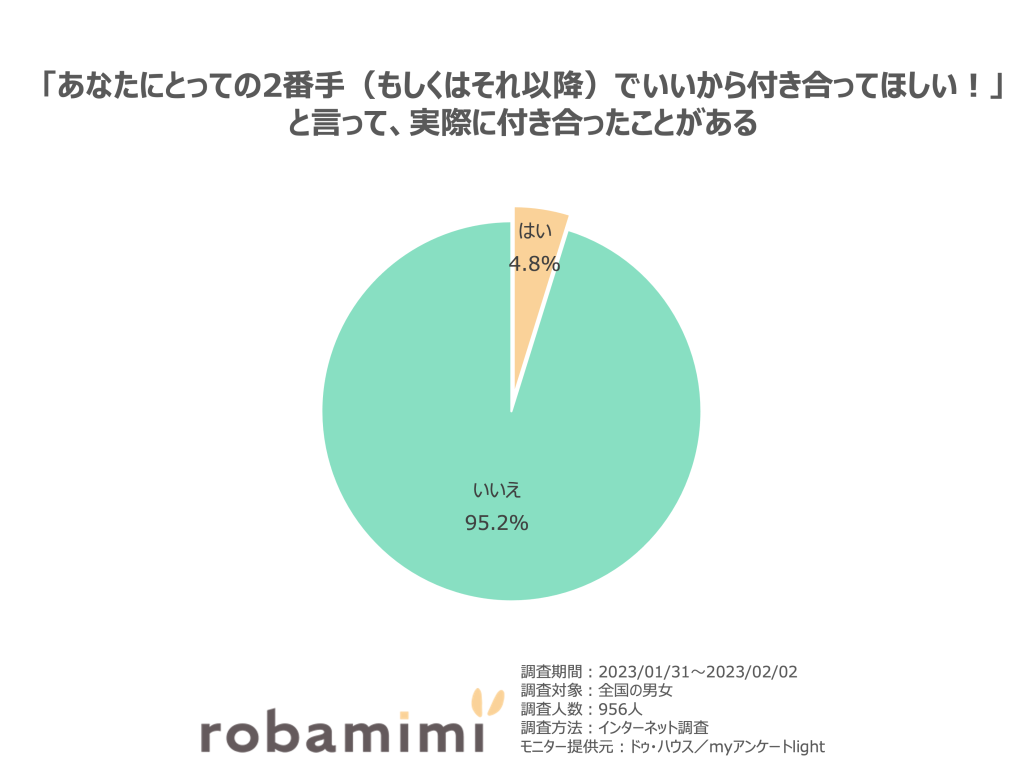 「あなたにとっての2番手（もしくはそれ以降）でいいから付き合ってほしい！」と言って、実際に付き合ったことがある