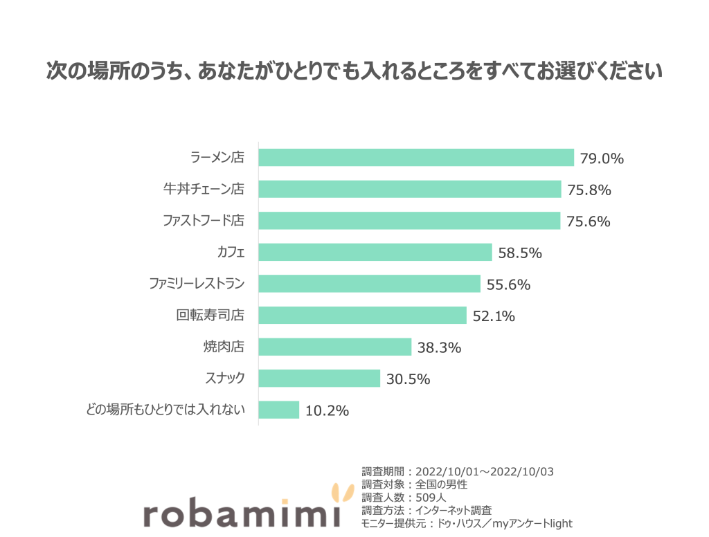 次の場所のうち、あなたがひとりでも入れるところをすべてお選びください