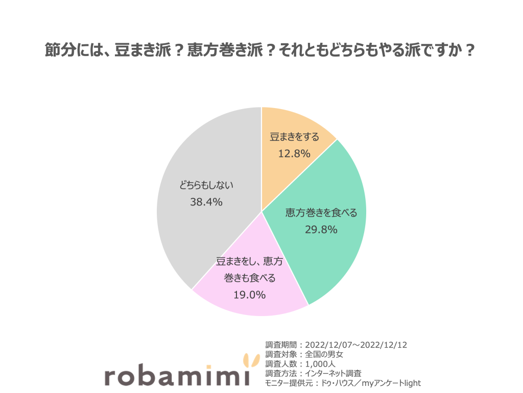 節分には、豆まき派？恵方巻き派？それともどちらもやる派ですか？