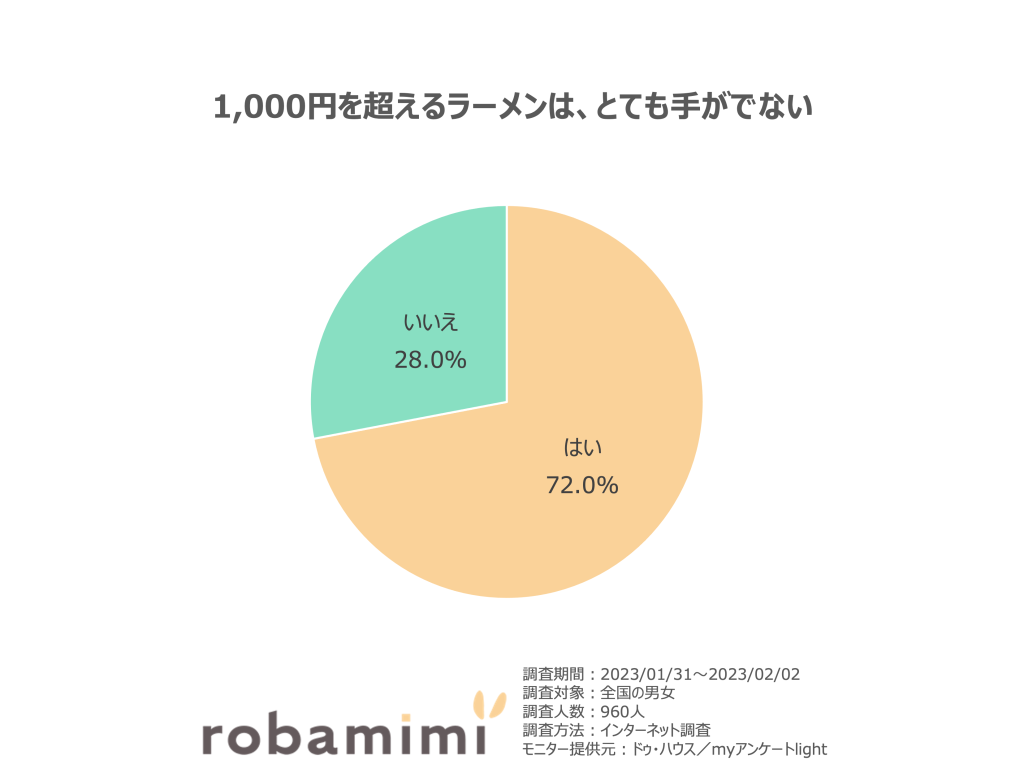 1,000円を超えるラーメンは、とても手がでない