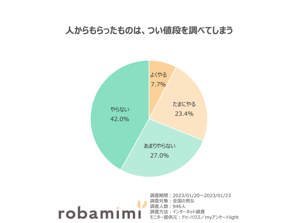 人からもらったものは、つい値段を調べてしまう。