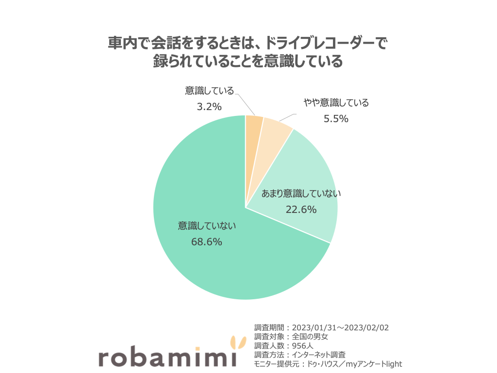 車内で会話をするときは、ドライブレコーダーで録られていることを意識している