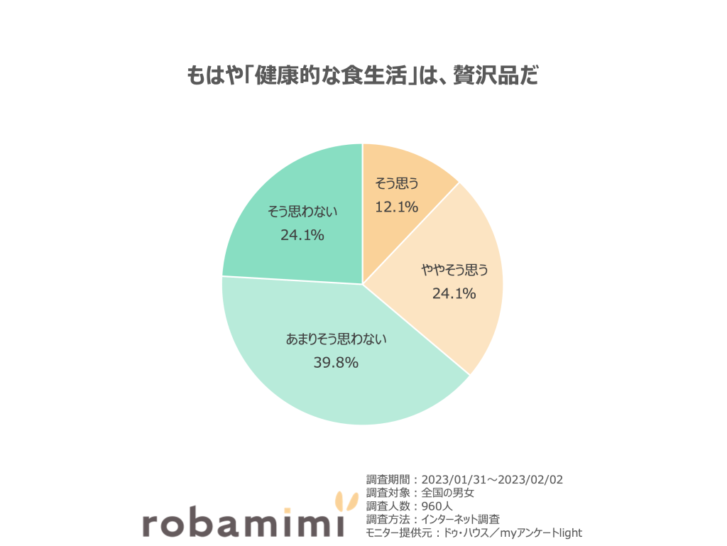 もはや「健康的な食生活」は、贅沢品だ