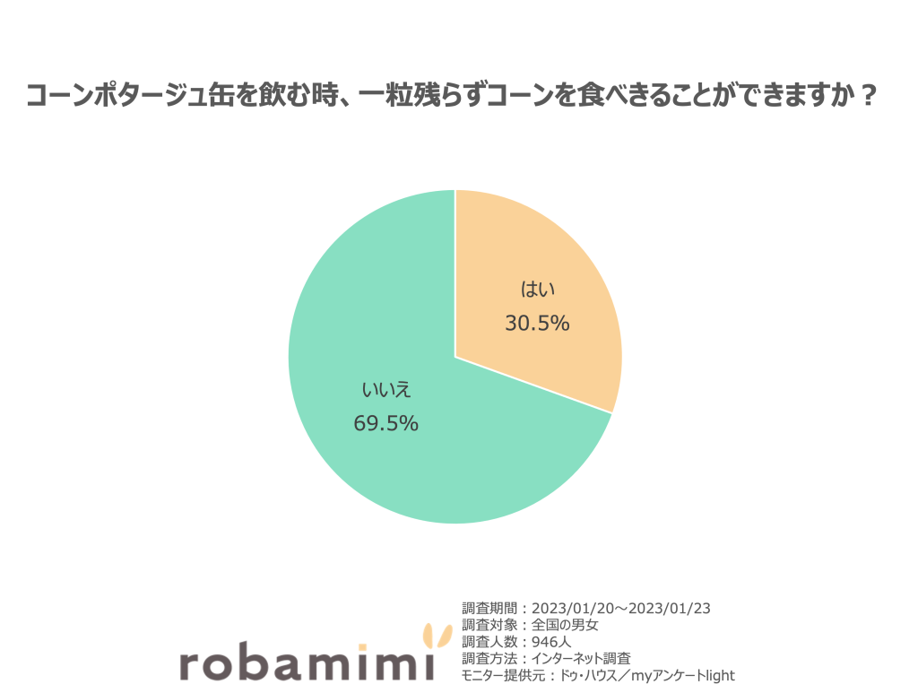 コーンポタージュ缶を飲む時、一粒残らずコーンを食べきることができますか？