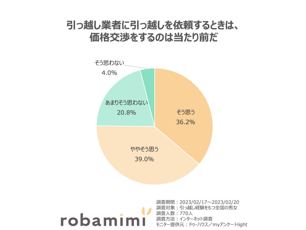 引っ越し業者に引っ越しを依頼するときは、価格交渉をするのは当たり前だ