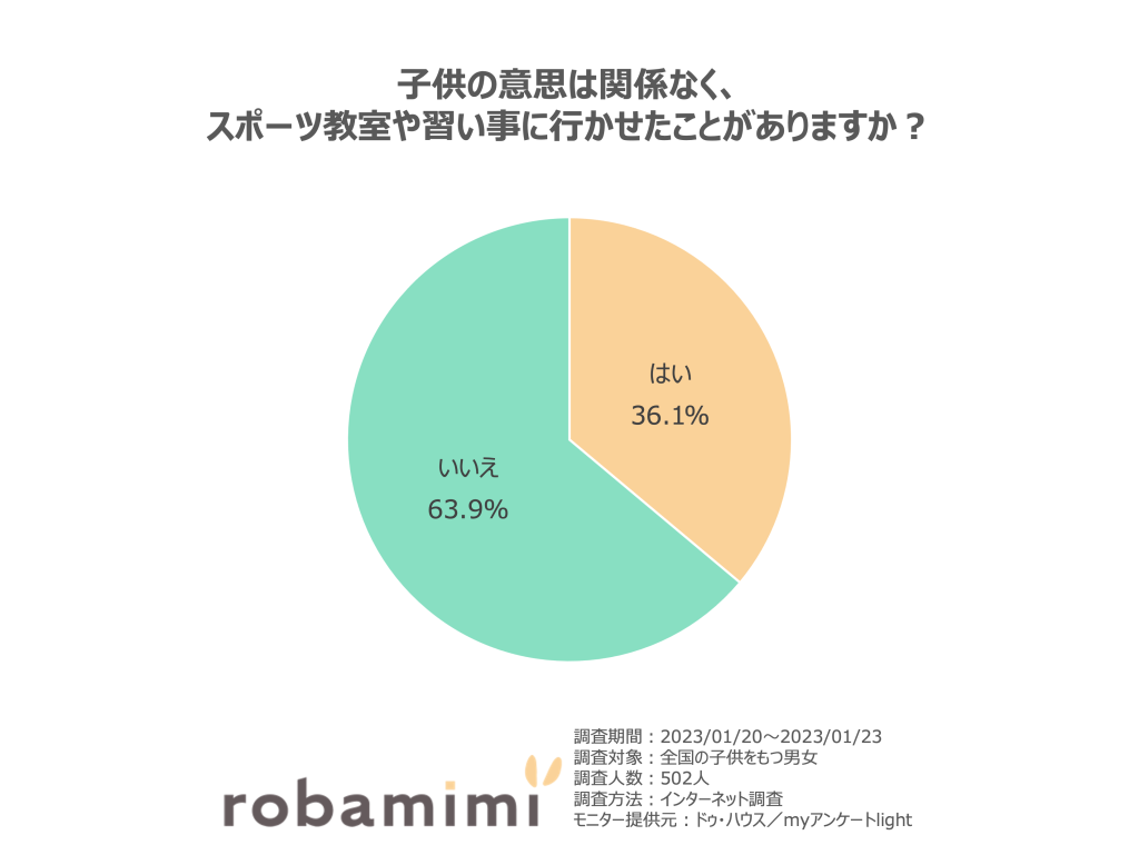 子供の意思は関係なく、スポーツ教室や習い事に行かせたことがありますか？