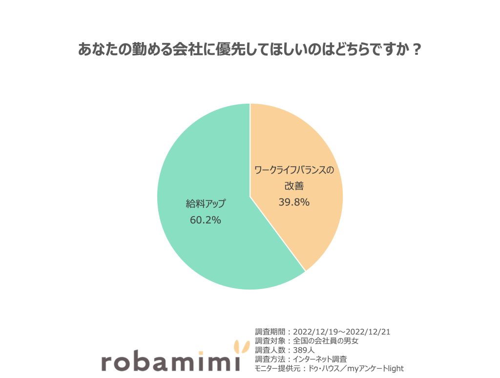 あなたの勤める会社に優先してほしいのはどちらですか？